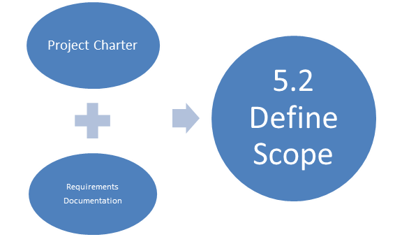 Passing the #PMP Exam—Project Charter vs. Project Scope Statement